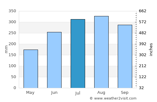 Dulangan average rain in July