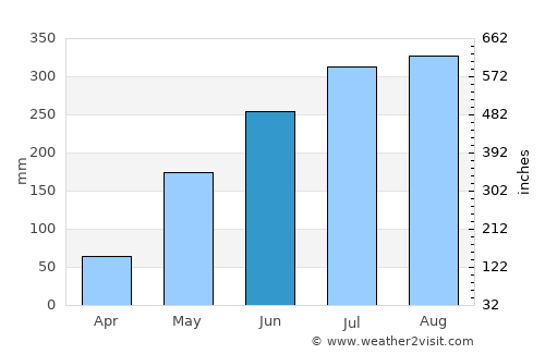 Dulangan average rain in June