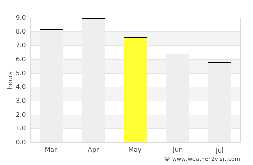 Dulangan average rain in May