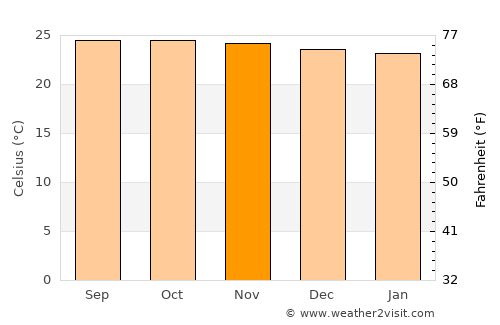 Dulangan average temperature in November