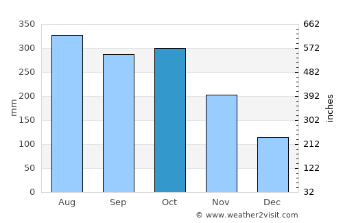 Dulangan average rain in October