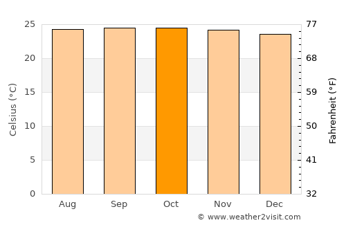 Dulangan average temperature in October