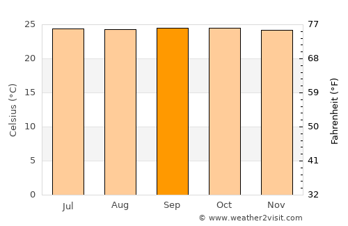 Dulangan average temperature in September
