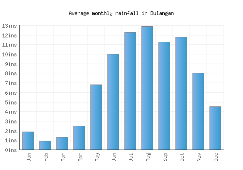 Dulangan monthly rainfall chart (inches)