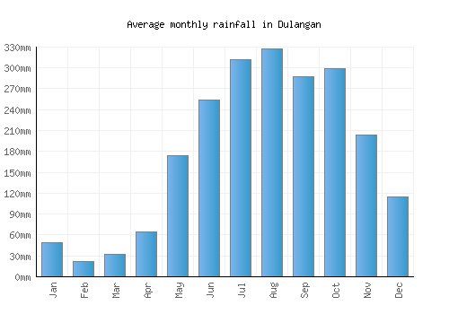 Dulangan monthly rainfall chart (mm)