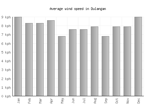 Dulangan average winspeed by month (km/h)