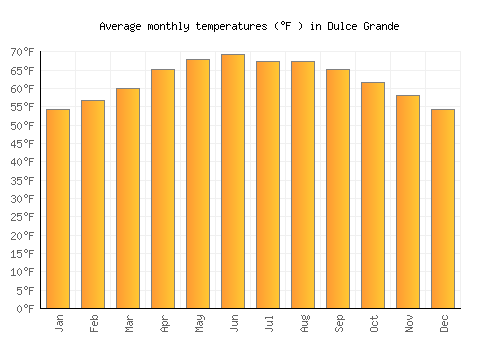 Dulce Grande average temperature chart (Fahrenheit)