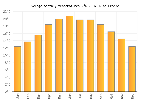 Dulce Grande average temperature chart (Celsius)