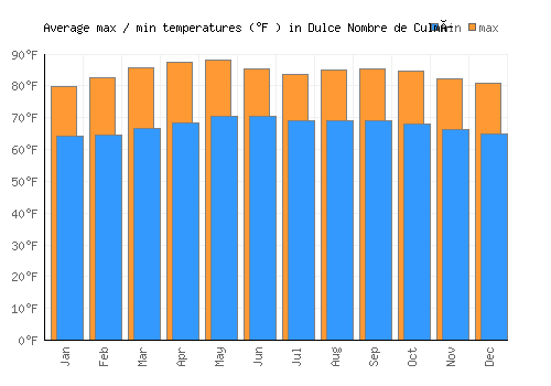 Dulce Nombre de Culmí average minimum / maximum temperatures (Fahrenheit)