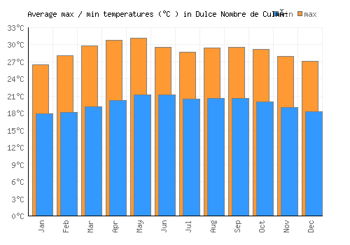 Dulce Nombre de Culmí average minimum / maximum temperatures (Celsius)