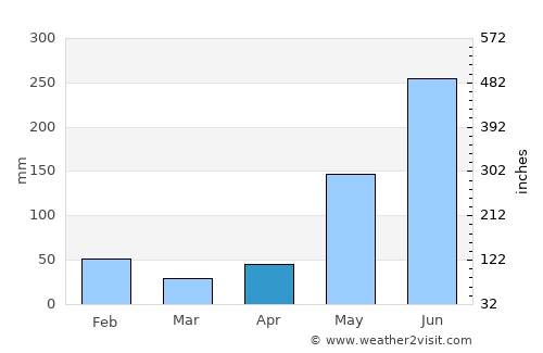 Dulce Nombre de Culmí average rain in April