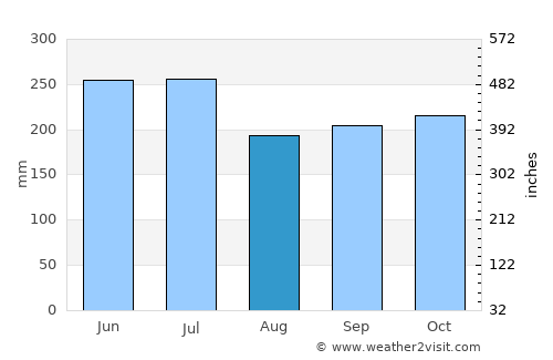 Dulce Nombre de Culmí average rain in August