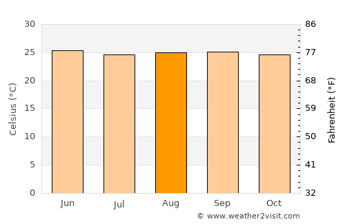 Dulce Nombre de Culmí average temperature in August