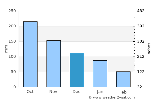 Dulce Nombre de Culmí average rain in December