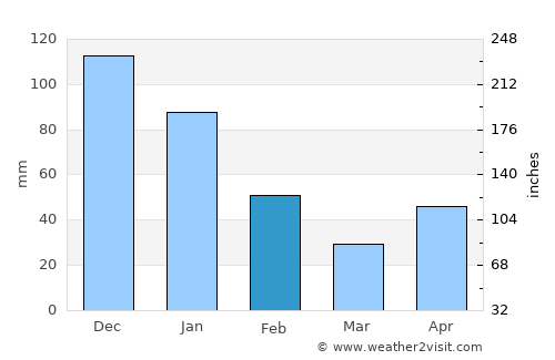 Dulce Nombre de Culmí average rain in February