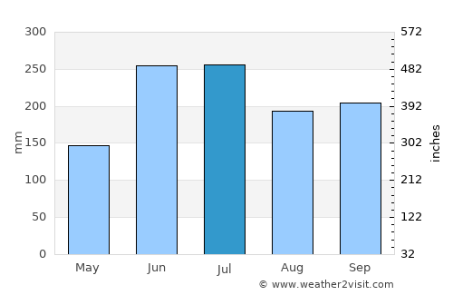 Dulce Nombre de Culmí average rain in July