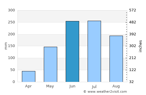 Dulce Nombre de Culmí average rain in June