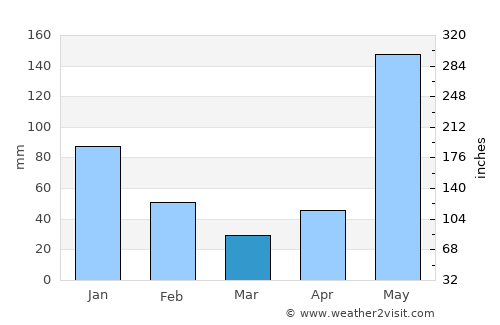 Dulce Nombre de Culmí average rain in March