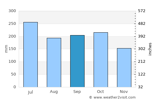 Dulce Nombre de Culmí average rain in September