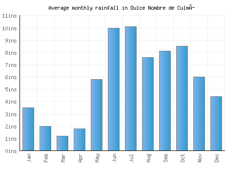 Dulce Nombre de Culmí monthly rainfall chart (inches)