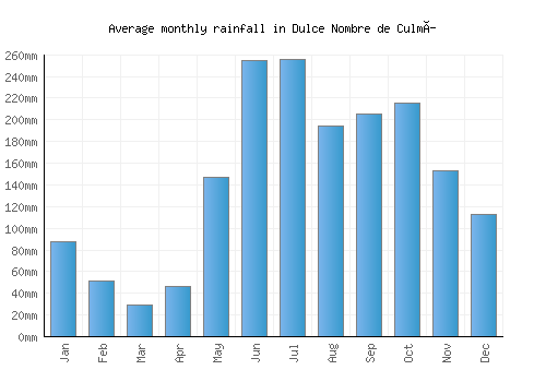 Dulce Nombre de Culmí monthly rainfall chart (mm)