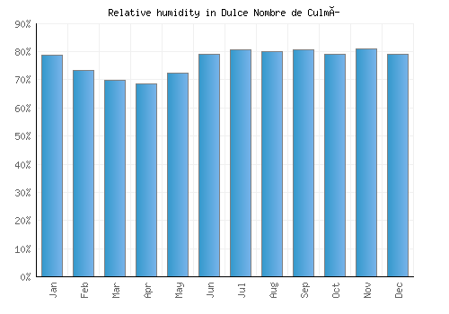Dulce Nombre de Culmí relative humidity averages
