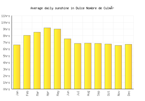 Dulce Nombre de Culmí average daily sunshine chart