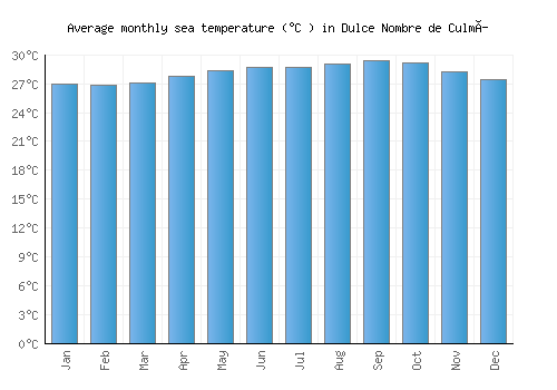 Dulce Nombre de Culmí average sea temperature chart (Celsius)