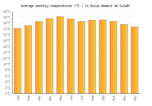 Dulce Nombre de Culmí average temperature chart (Celsius)