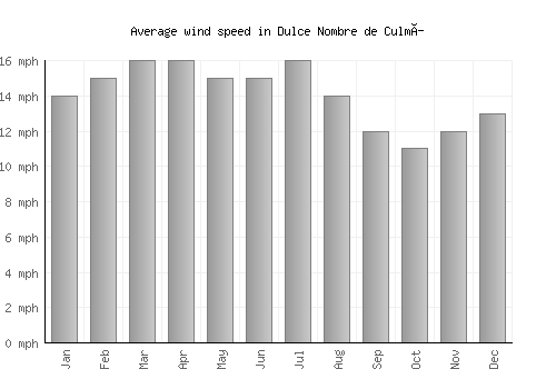 Dulce Nombre de Culmí average winspeed by month (mph)