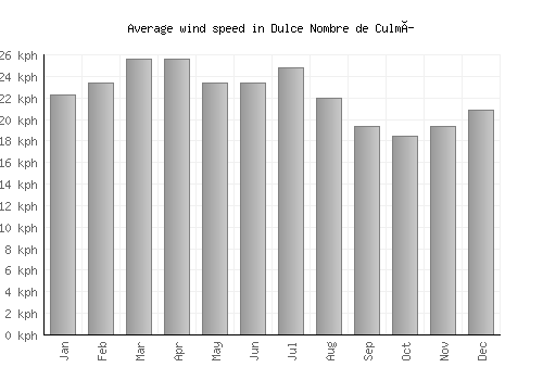 Dulce Nombre de Culmí average winspeed by month (km/h)