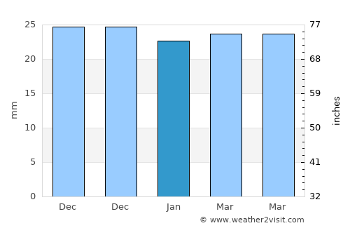 Dulceşti average rain in January