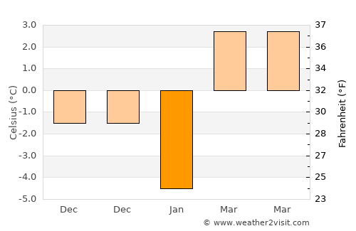 Dulceşti average temperature in January