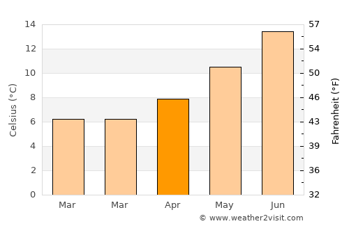 Duleek average temperature in April