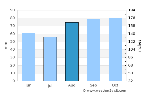 Duleek average rain in August
