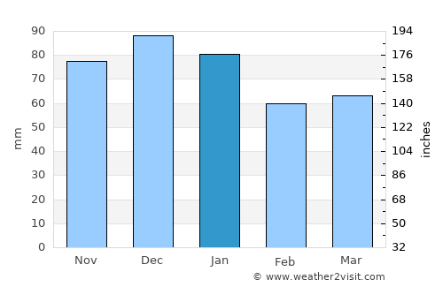 Duleek average rain in January