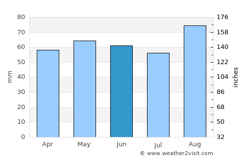 Duleek average rain in June