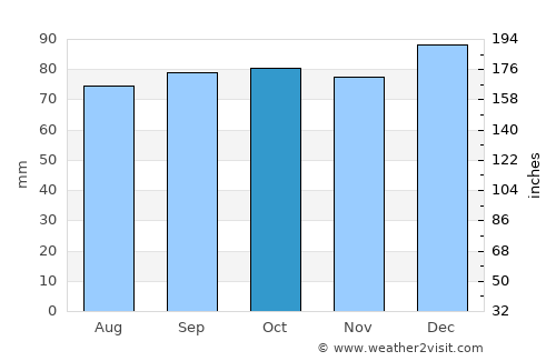 Duleek average rain in October