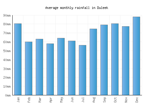 Duleek monthly rainfall chart (mm)