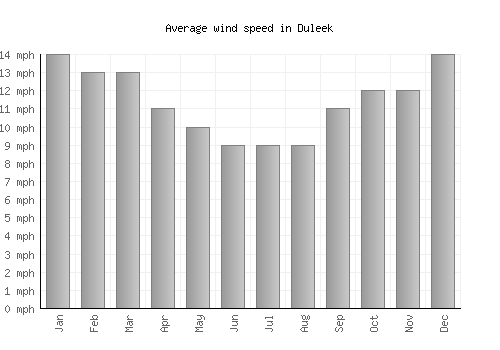 Duleek average winspeed by month (mph)