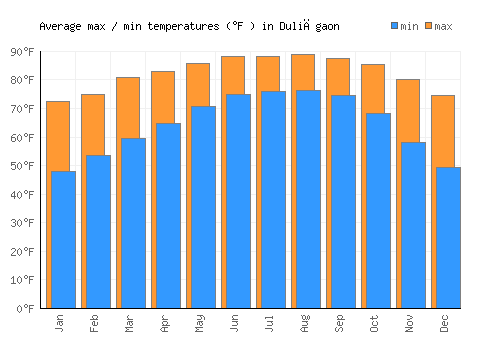 Duliāgaon average minimum / maximum temperatures (Fahrenheit)