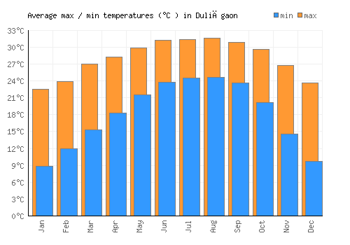 Duliāgaon average minimum / maximum temperatures (Celsius)