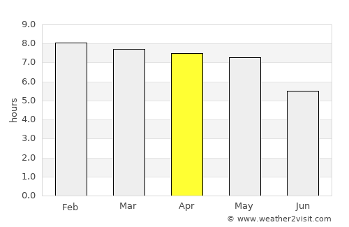 Duliāgaon average rain in April