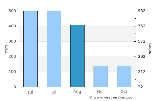 Duliāgaon average rain in August