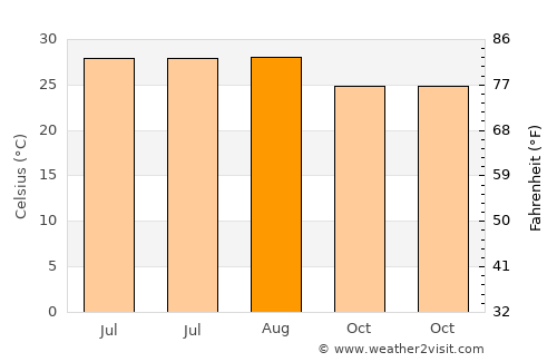 Duliāgaon average temperature in August