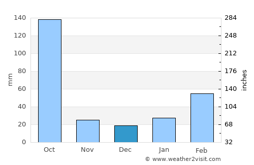 Duliāgaon average rain in December