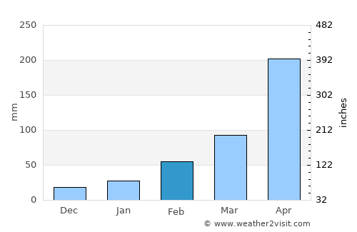 Duliāgaon average rain in February