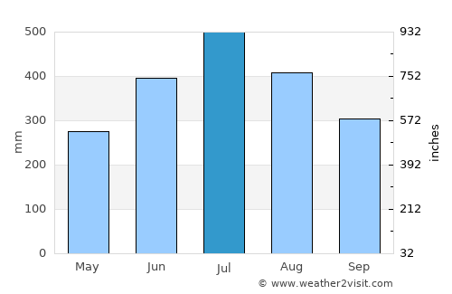Duliāgaon average rain in July