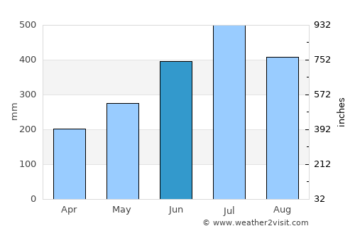 Duliāgaon average rain in June