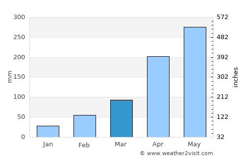 Duliāgaon average rain in March